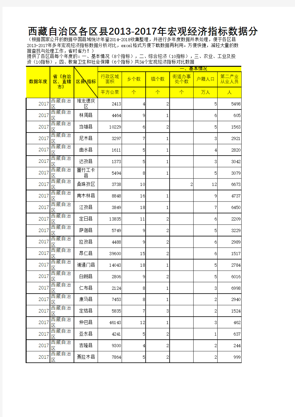 中国县域统计年鉴数据处理：西藏各区县2013-2017多年宏观经济指标数据分析对比