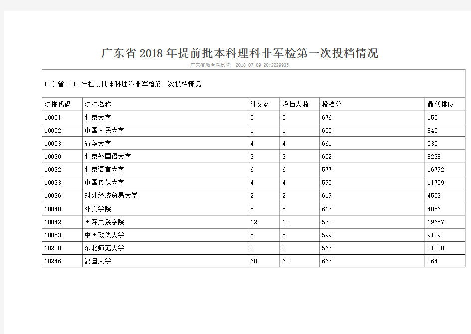 2018年广东省提前批理科投档分数线