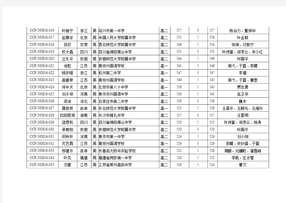 2016信息学竞赛 NOI 2016获奖名单