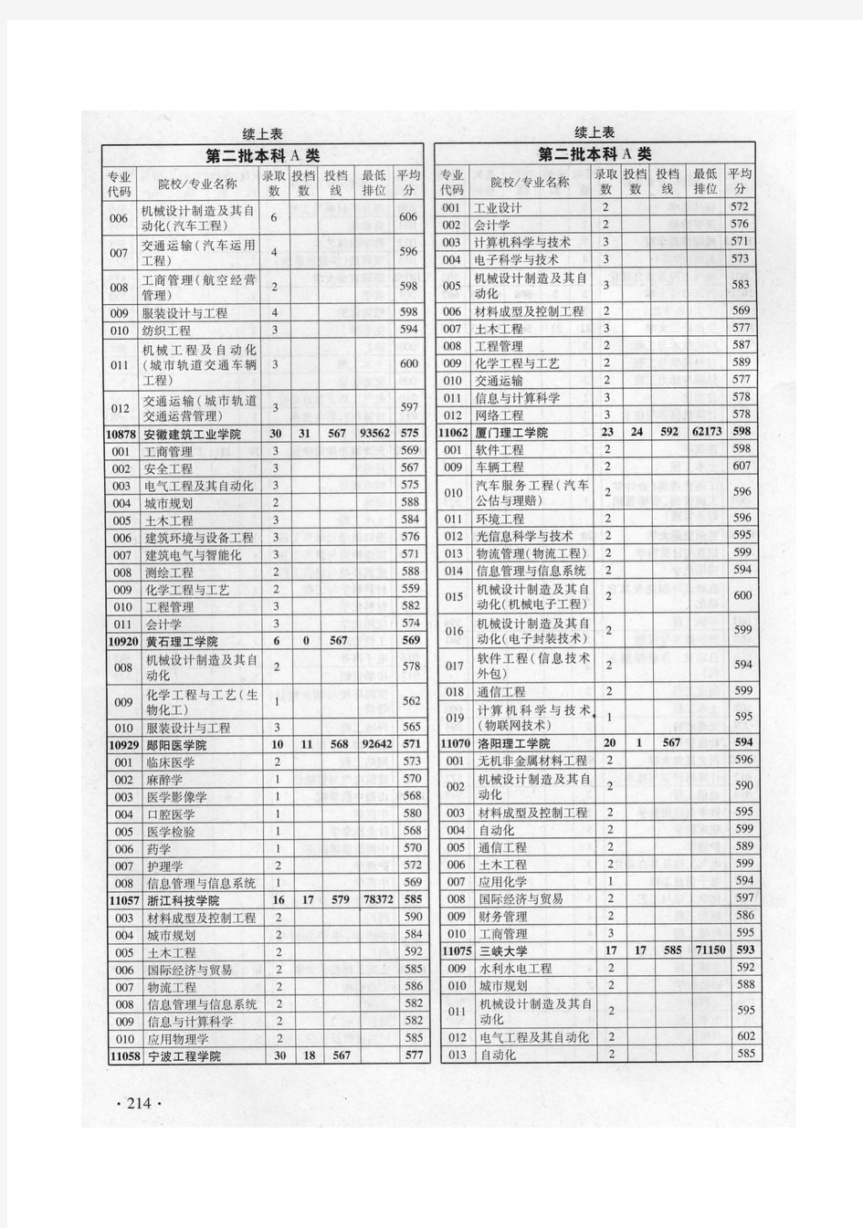 2010年理科专业分数线录取情况统计表(广东省)_部分2