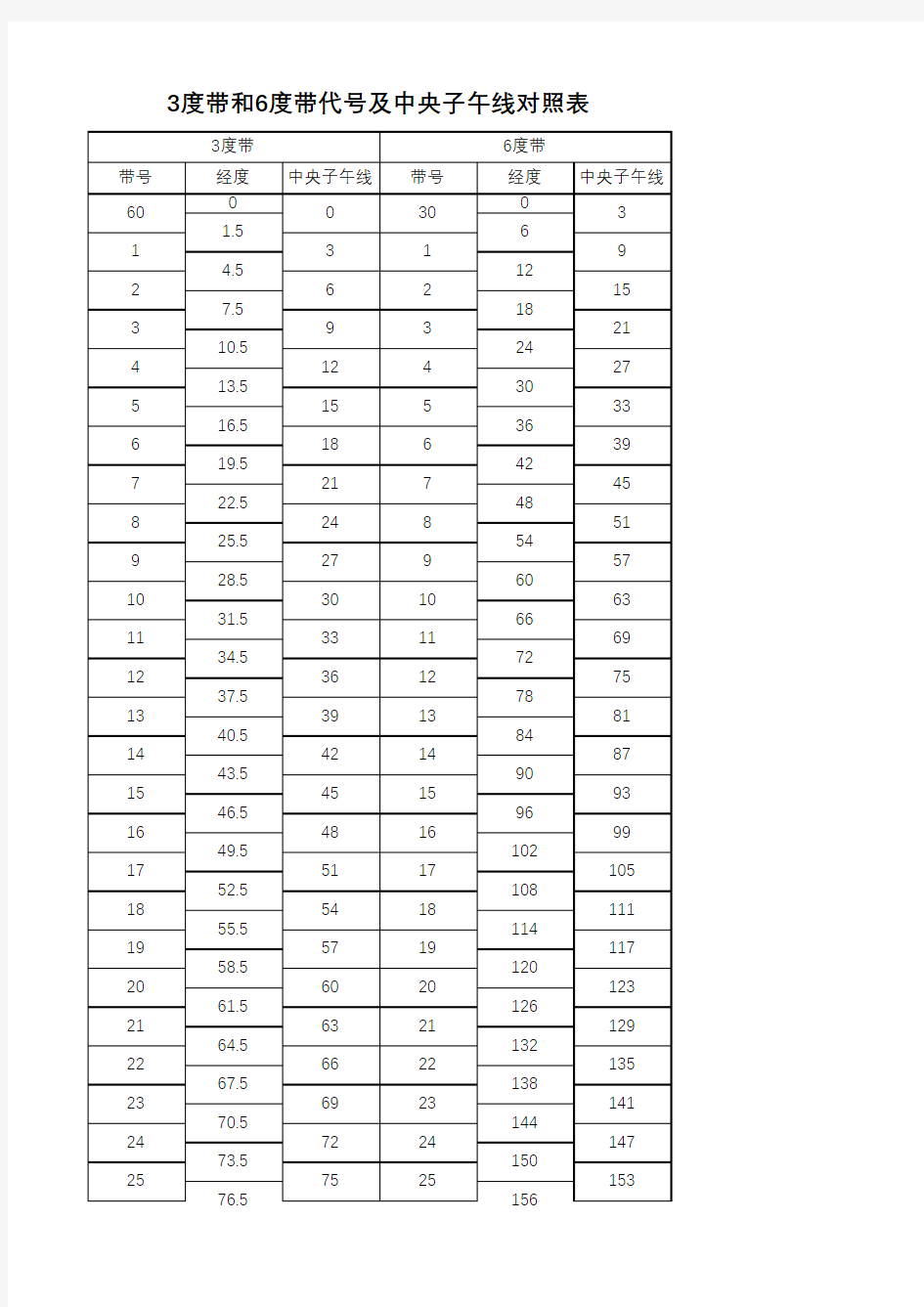 3度带和6度带代号及中央子午线对照表