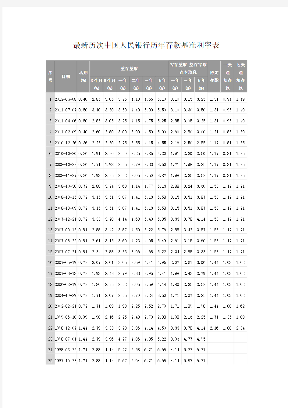 最新历次中国人民银行历年存款基准利率表(至2012.6.8最新)