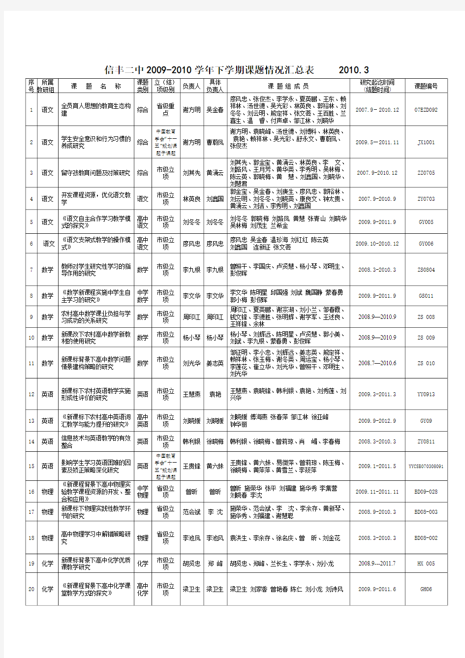 信丰二中2009-2010学年下学期课题情况汇总表