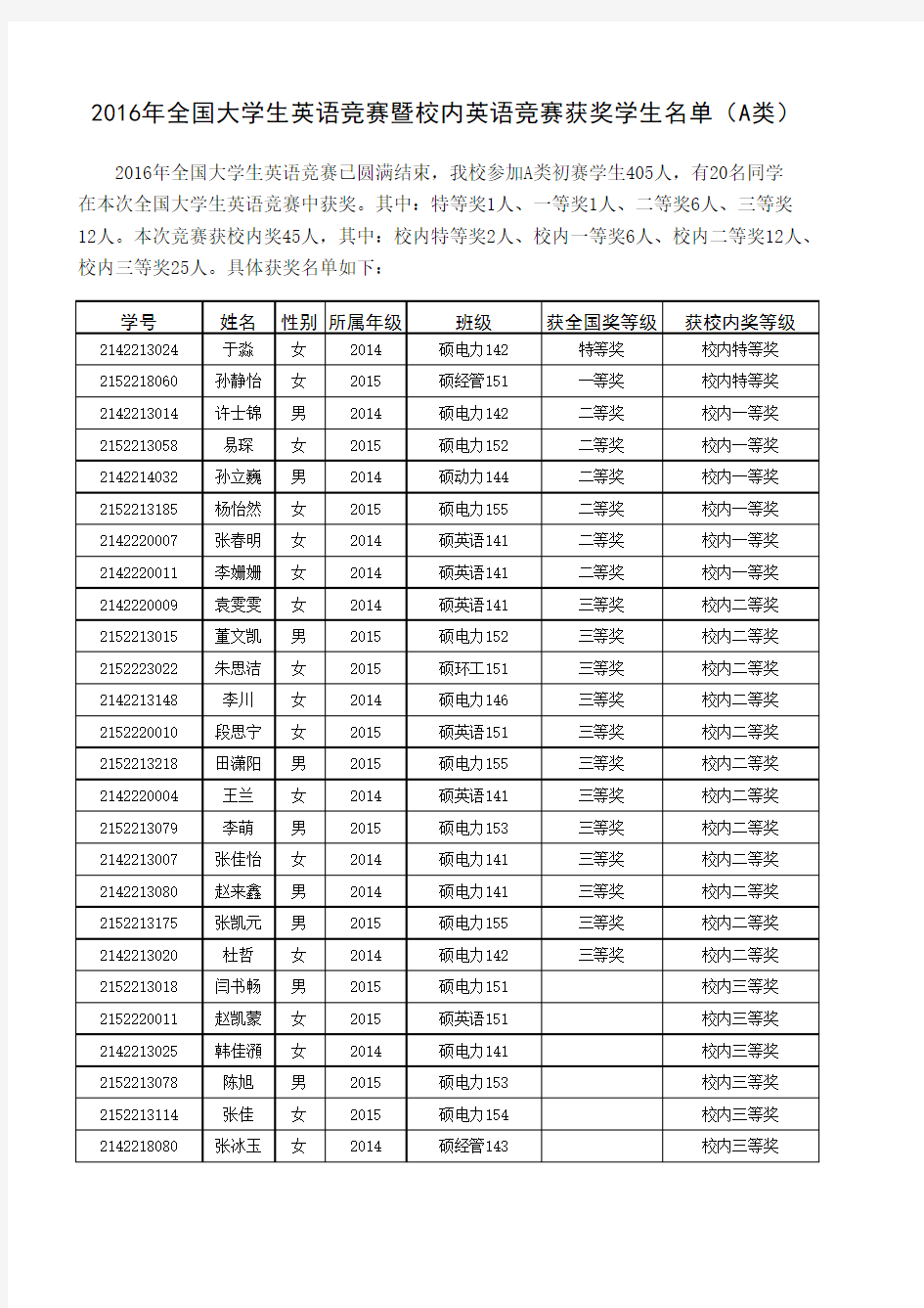 2016年全国大学生英语竞赛暨校内英语竞赛获奖情况