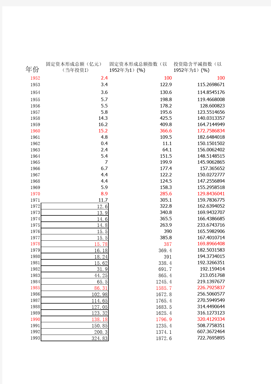 安徽省1952年----2012年的资本存量估算(永续盘存法)