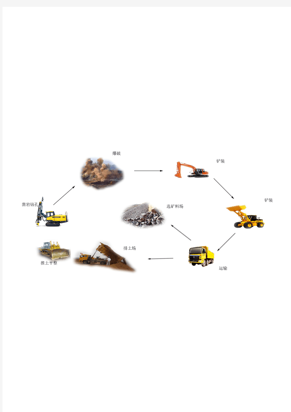 铁矿露天开采工艺流程图