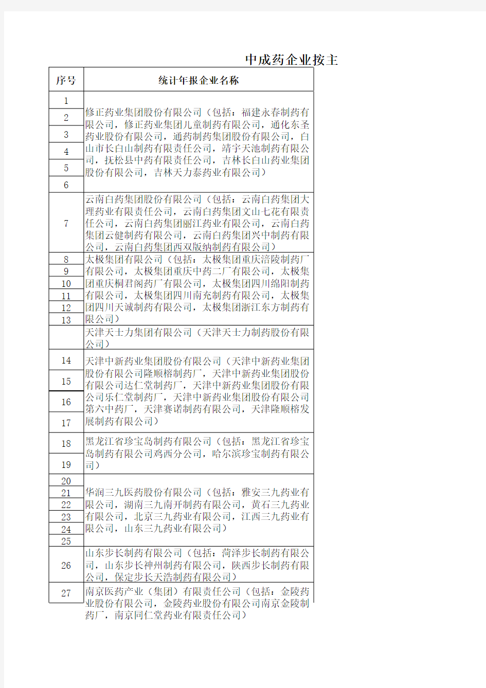 中成药企业按主营业务收入排名201202