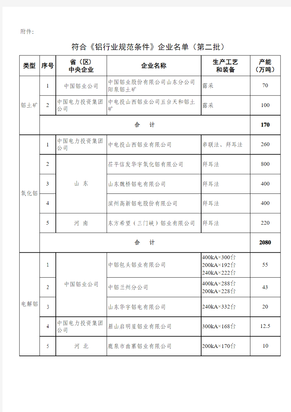 符合《铝行业规范条件》企业名单(第二批)