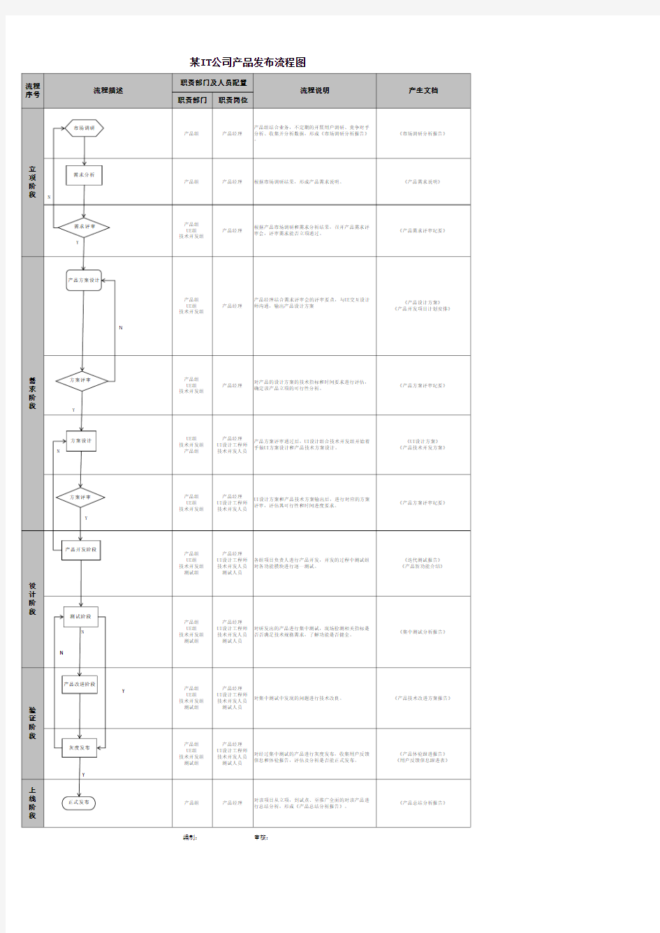 某IT公司产品经理工作流程图