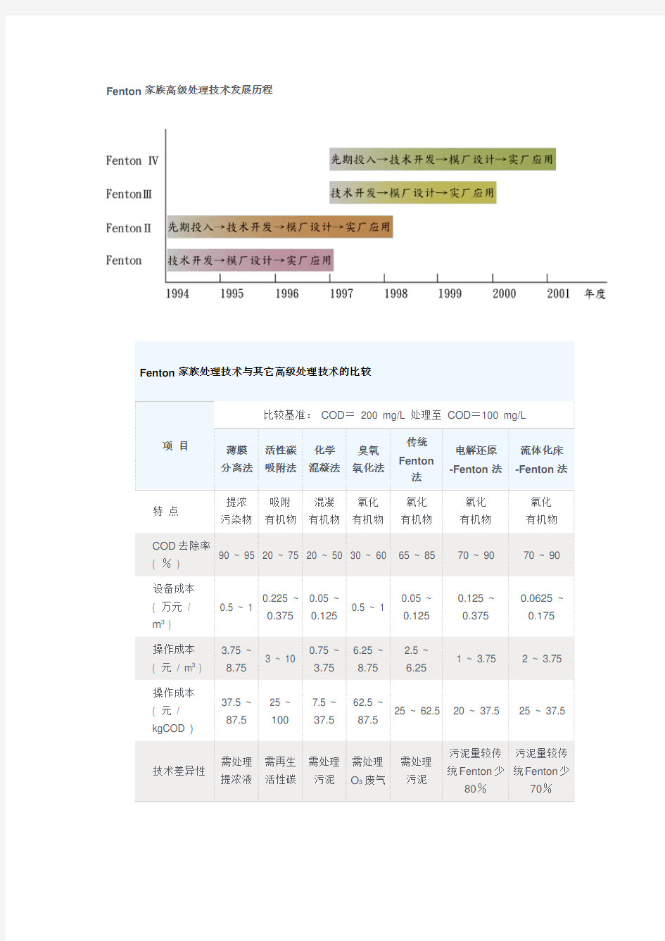 Fenton氧化设计参考1