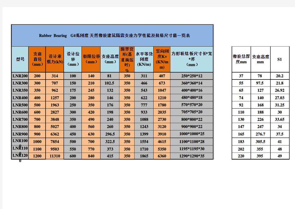 0.392建筑隔震支座系列参数2012-12-19