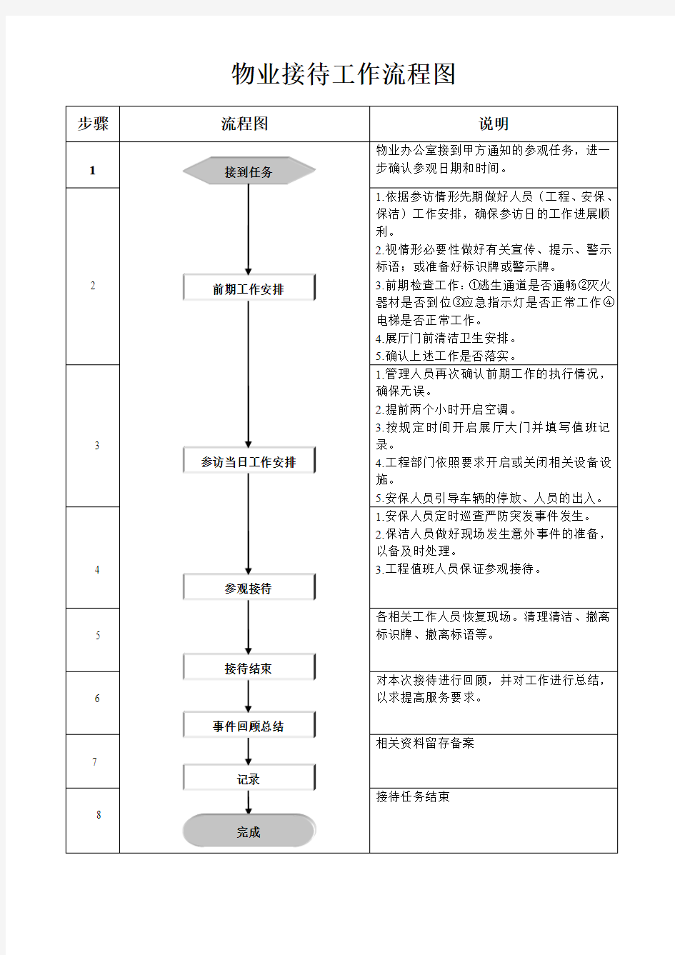 物业接待工作流程图