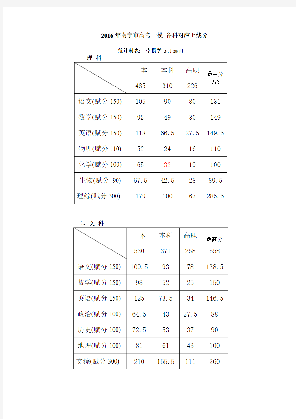 2016年南宁市高考一模各科对应上线分和各率标准(新)