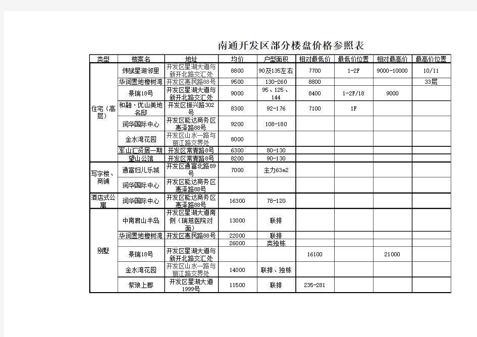 南通开发区部分楼盘价格参照表