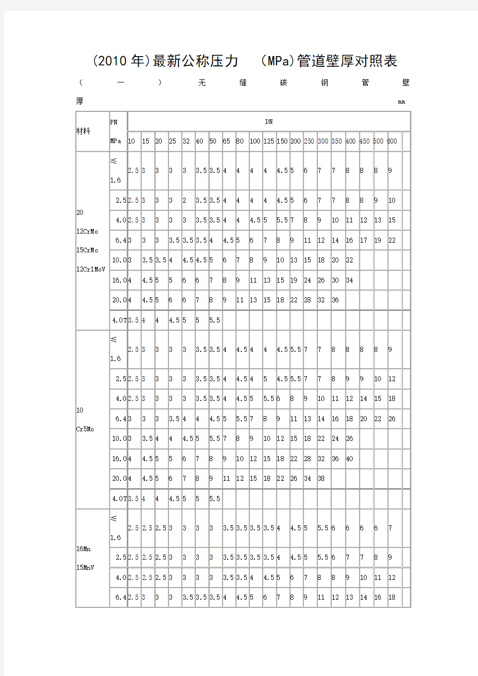 最新公称压力管道壁厚对照表