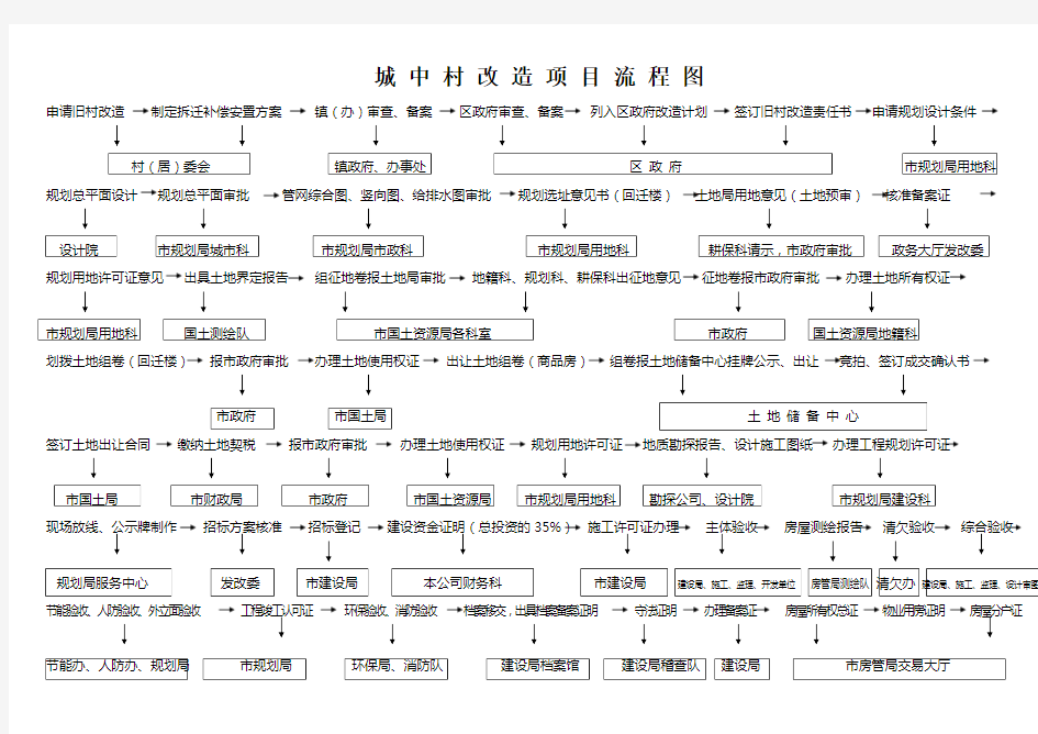 城中村改造项目流程图