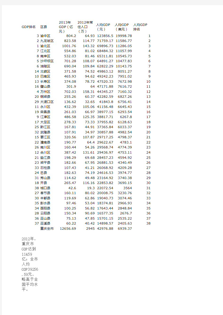 重庆2013年 2012年各区县GDP和人均GDP排名