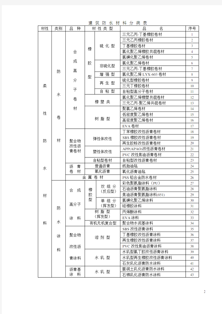 建筑防水材料分类