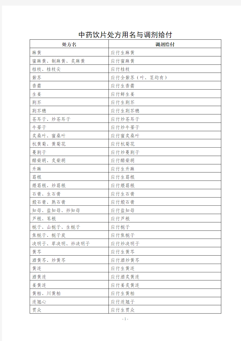 中药饮片处方用名与调剂给付