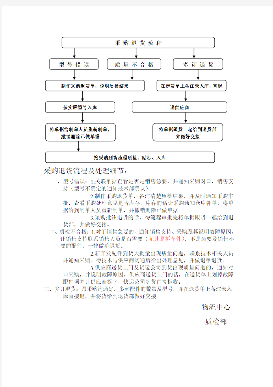 采购退货流程