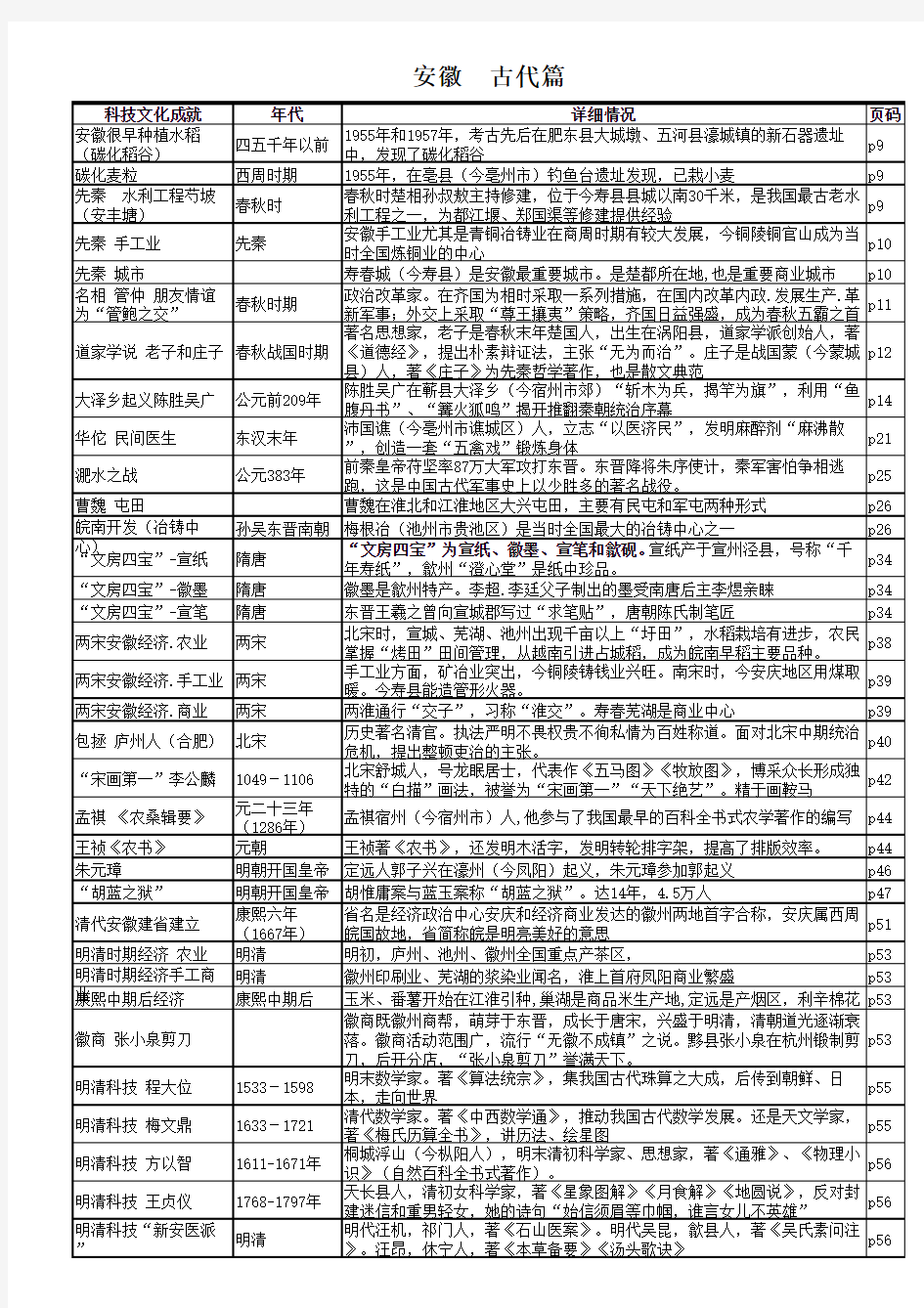 安徽历史(分古代、近代、现代)