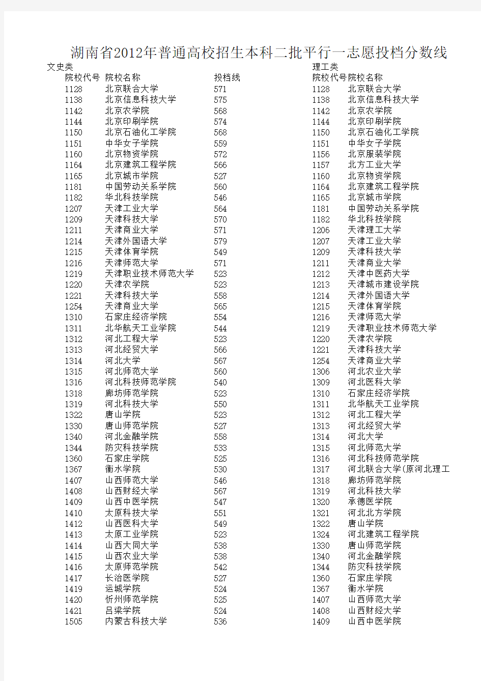 本科一批平行一志愿投档分数线