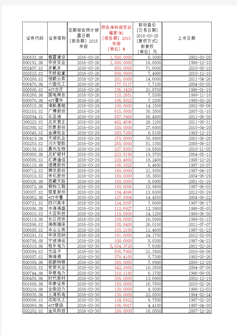 年报行情股票池(未披露年报+业绩预增)