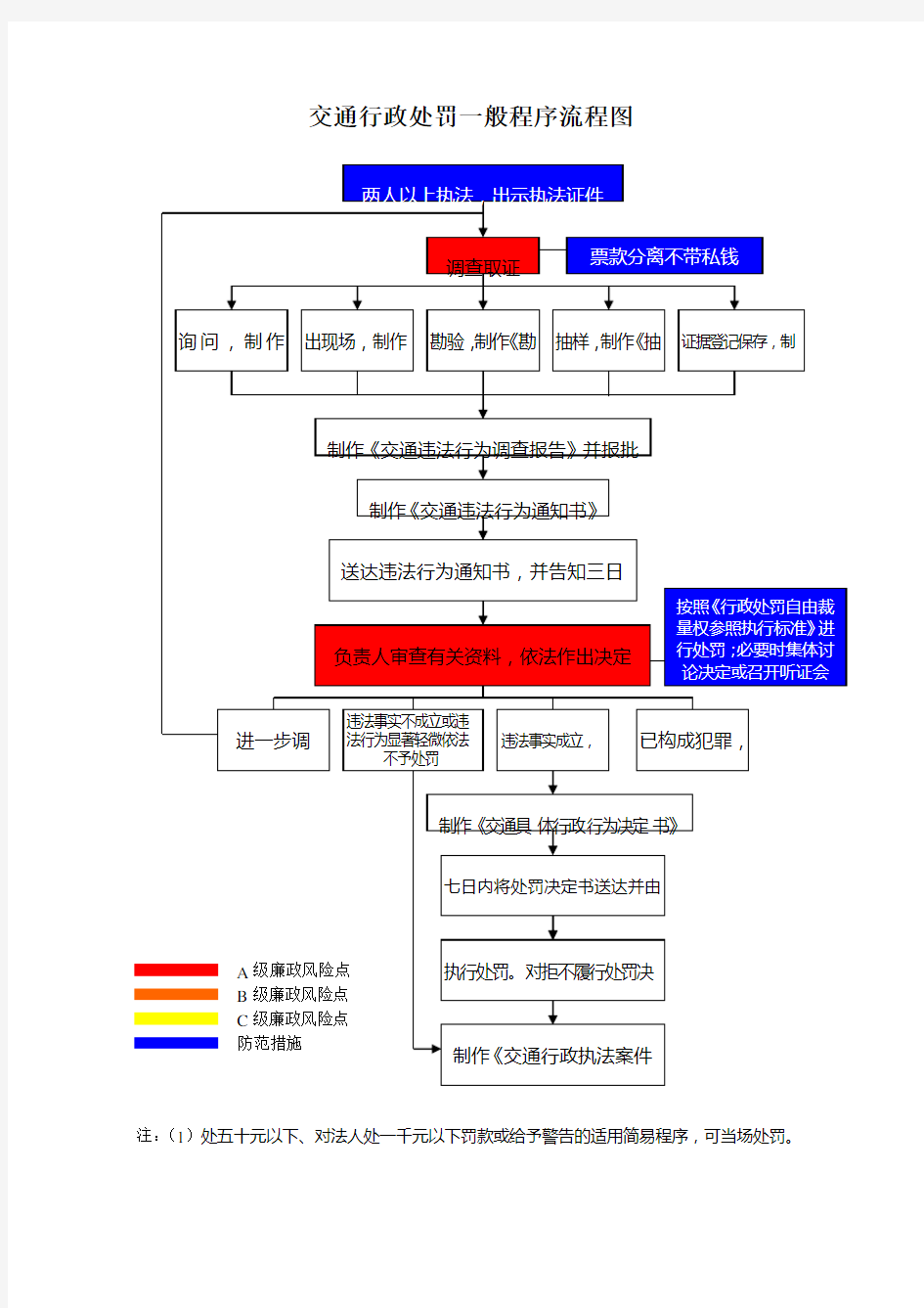 交通行政处罚简易程序流程图