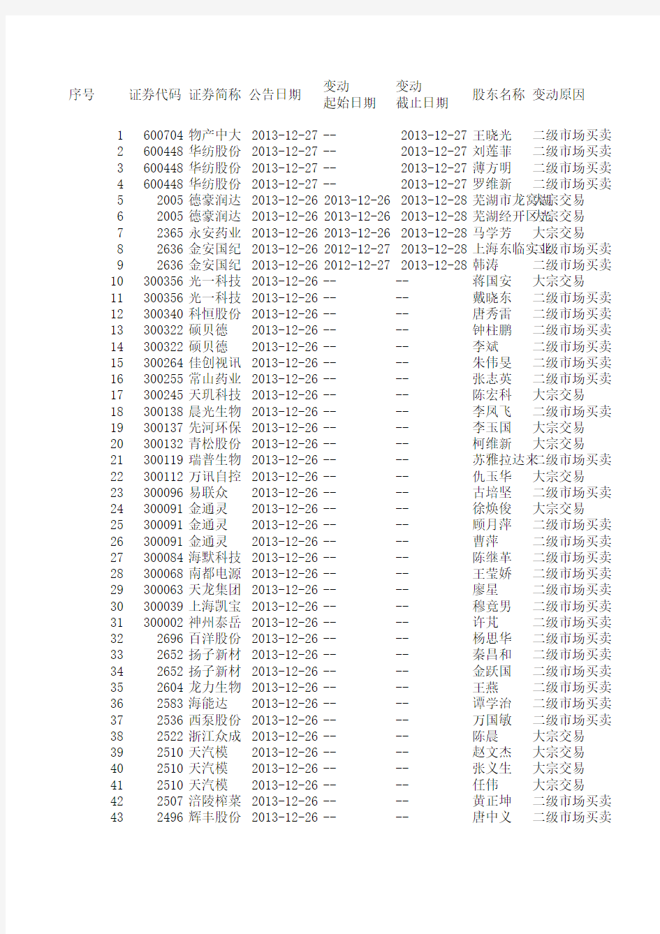 重要股东持股变动20131230