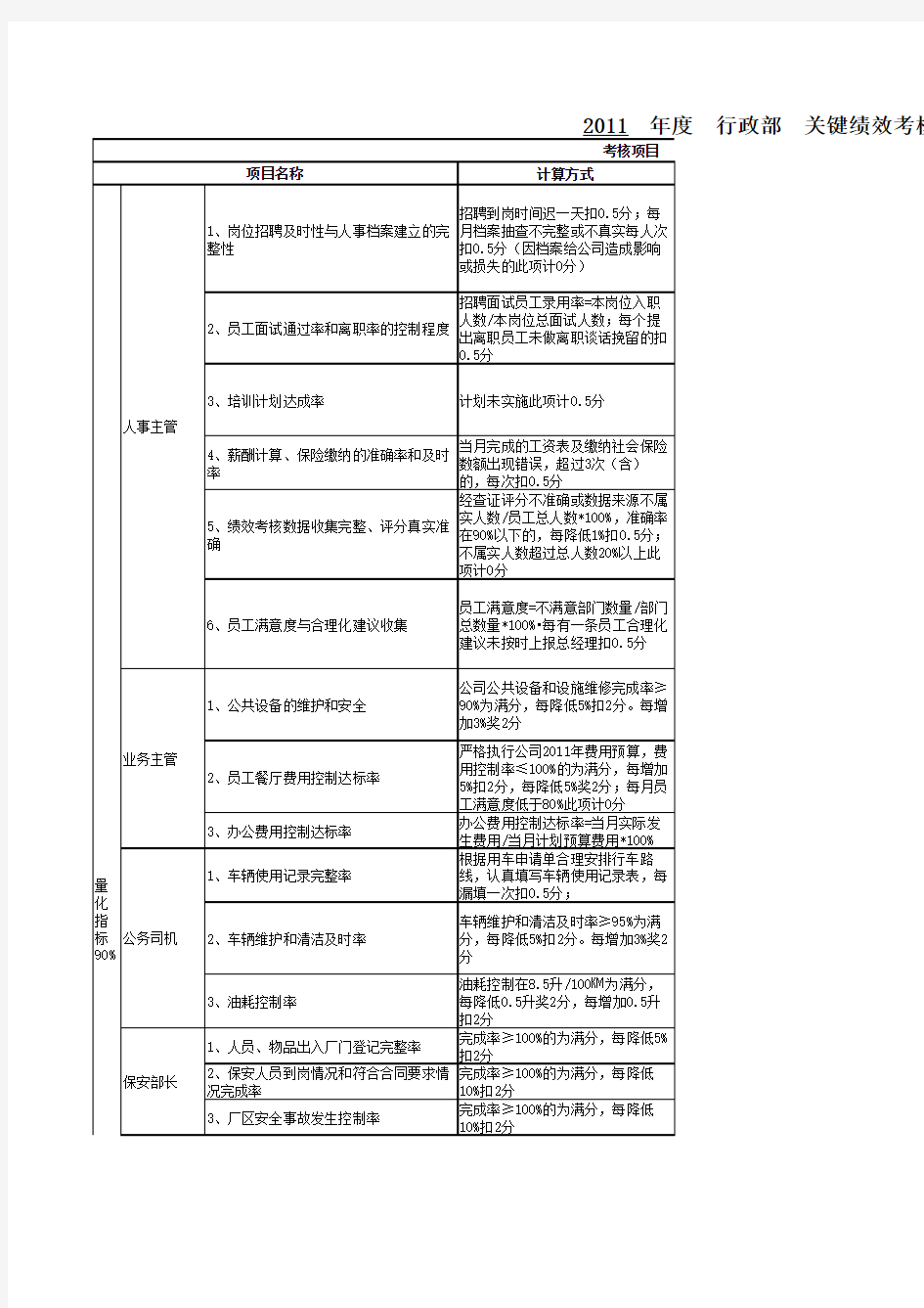 关键绩效考核指标