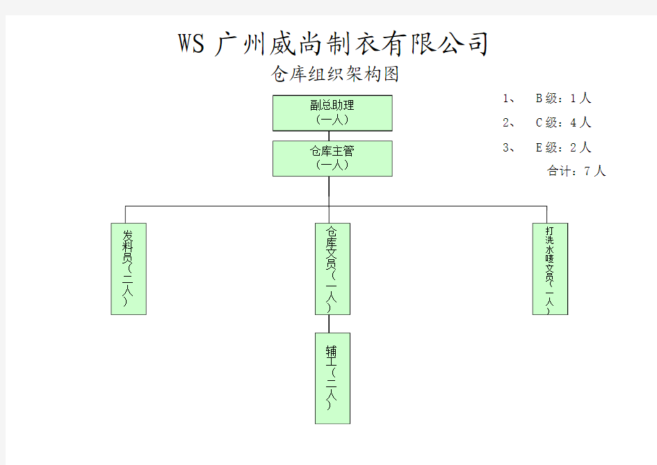 仓库组织架构图