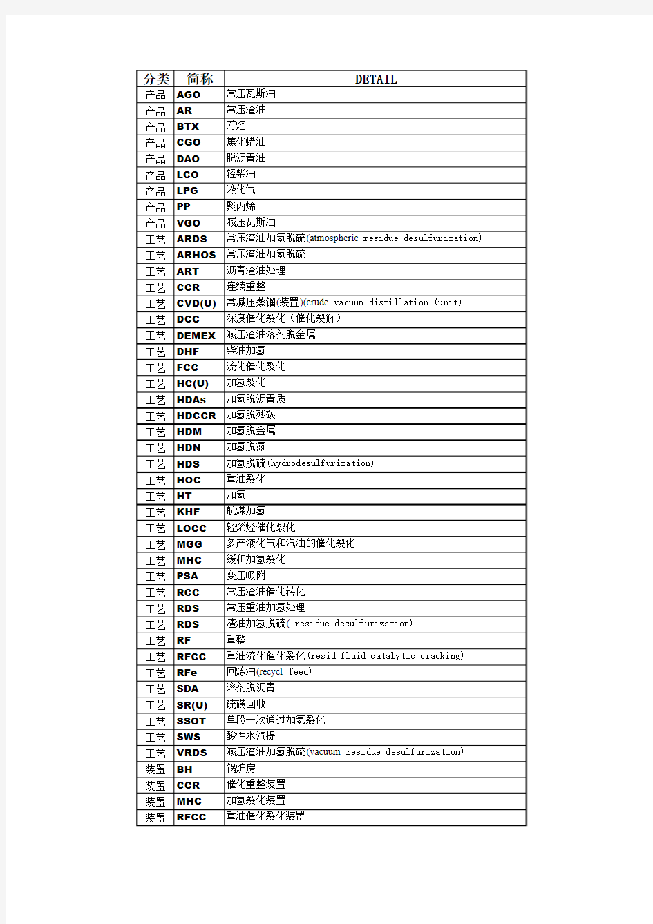 石油化工常用简写