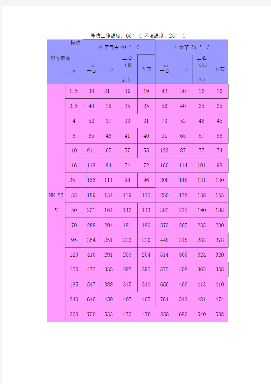 电线电缆载流量大全