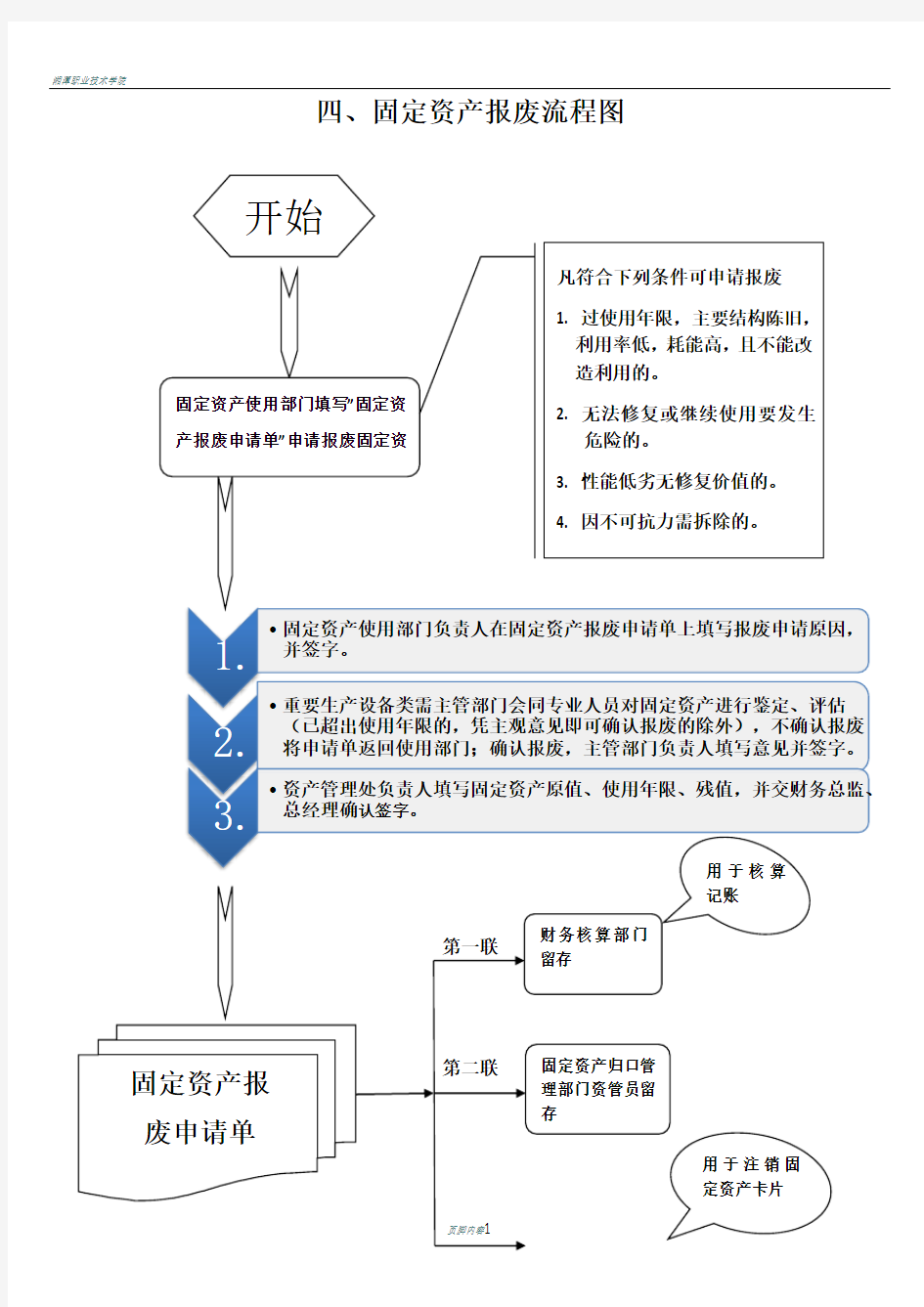 固定资产报废程序流程图