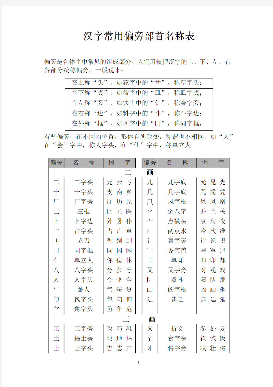 【尚视新品】汉字常用偏旁部首名称表