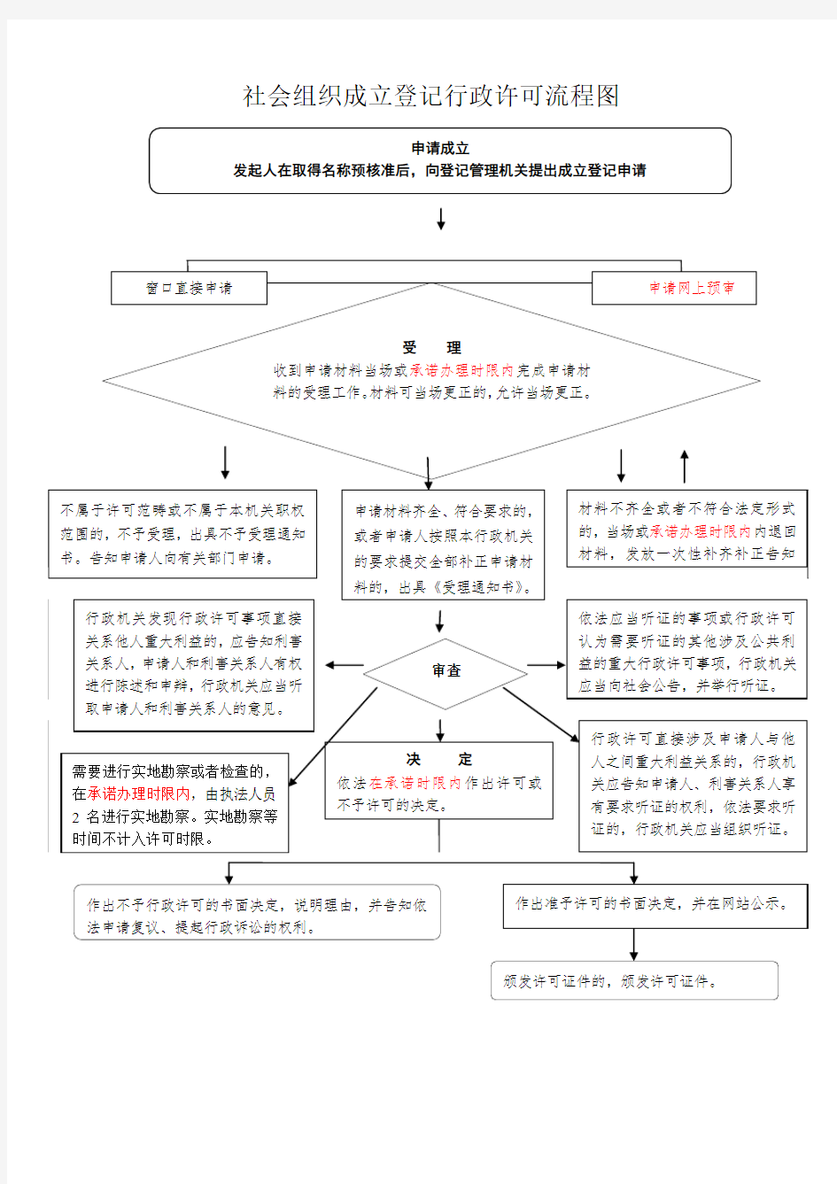 社会组织成立登记行政许可流程图