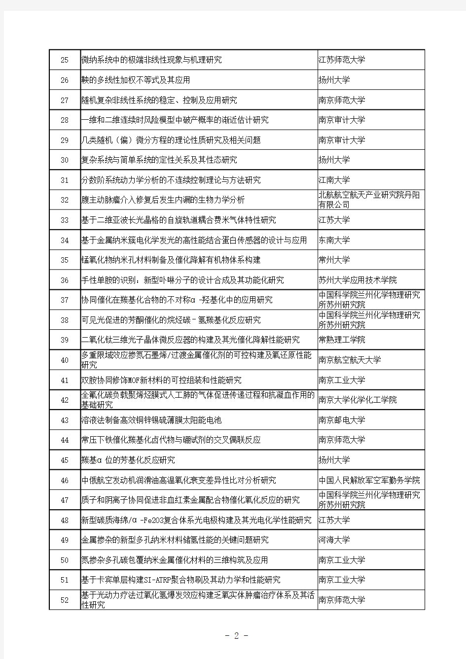 2016年江苏省基础研究计划(自然科学基金)面上拟立项目清单汇总.