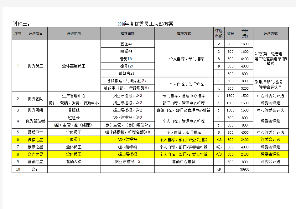 2016年度优秀员工表彰方案