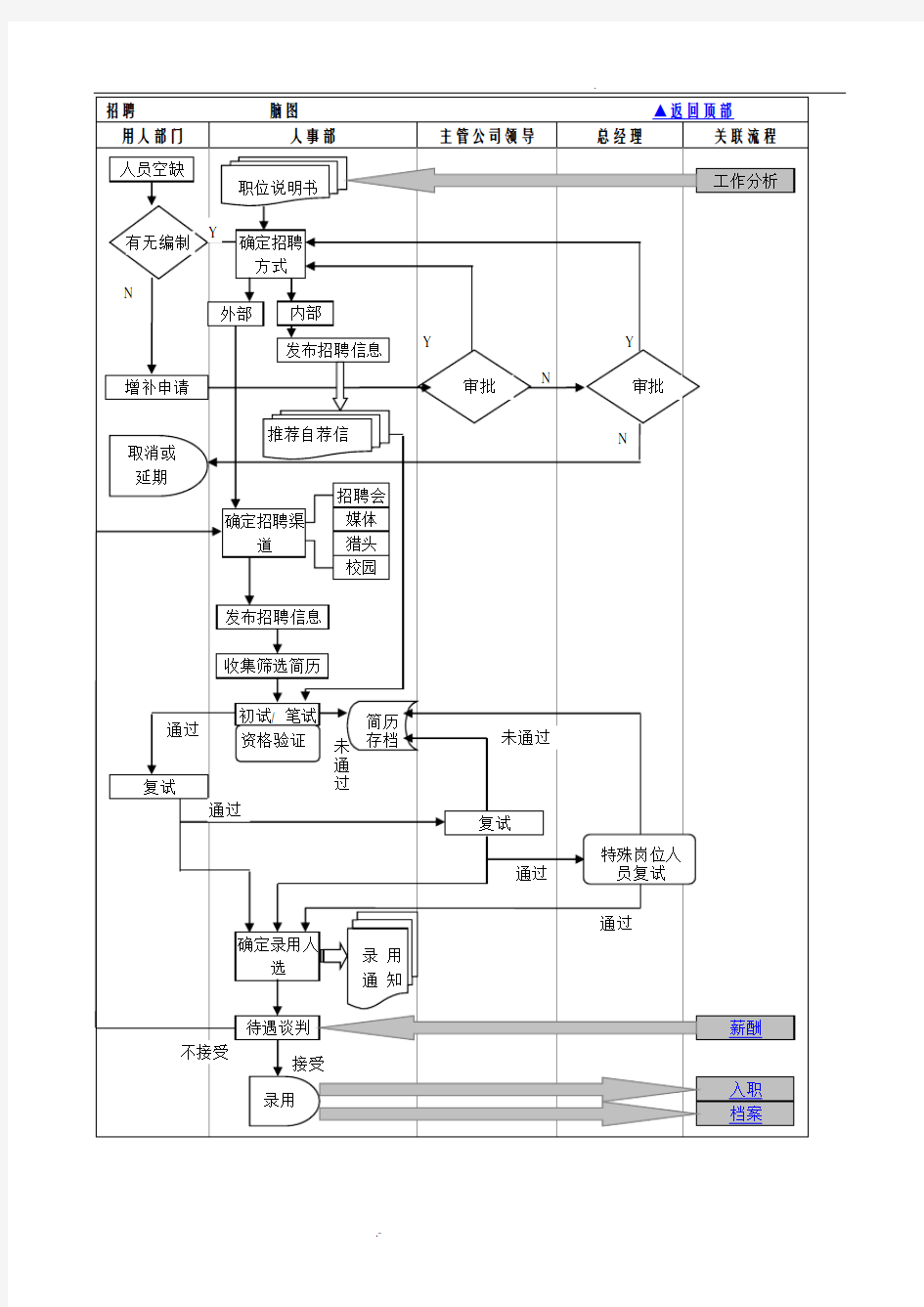 人事部人事工作流程图
