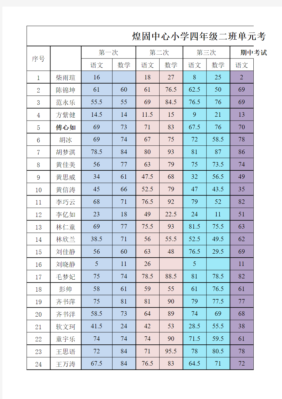 煌固中心小学四年级二班单元考试成绩详单