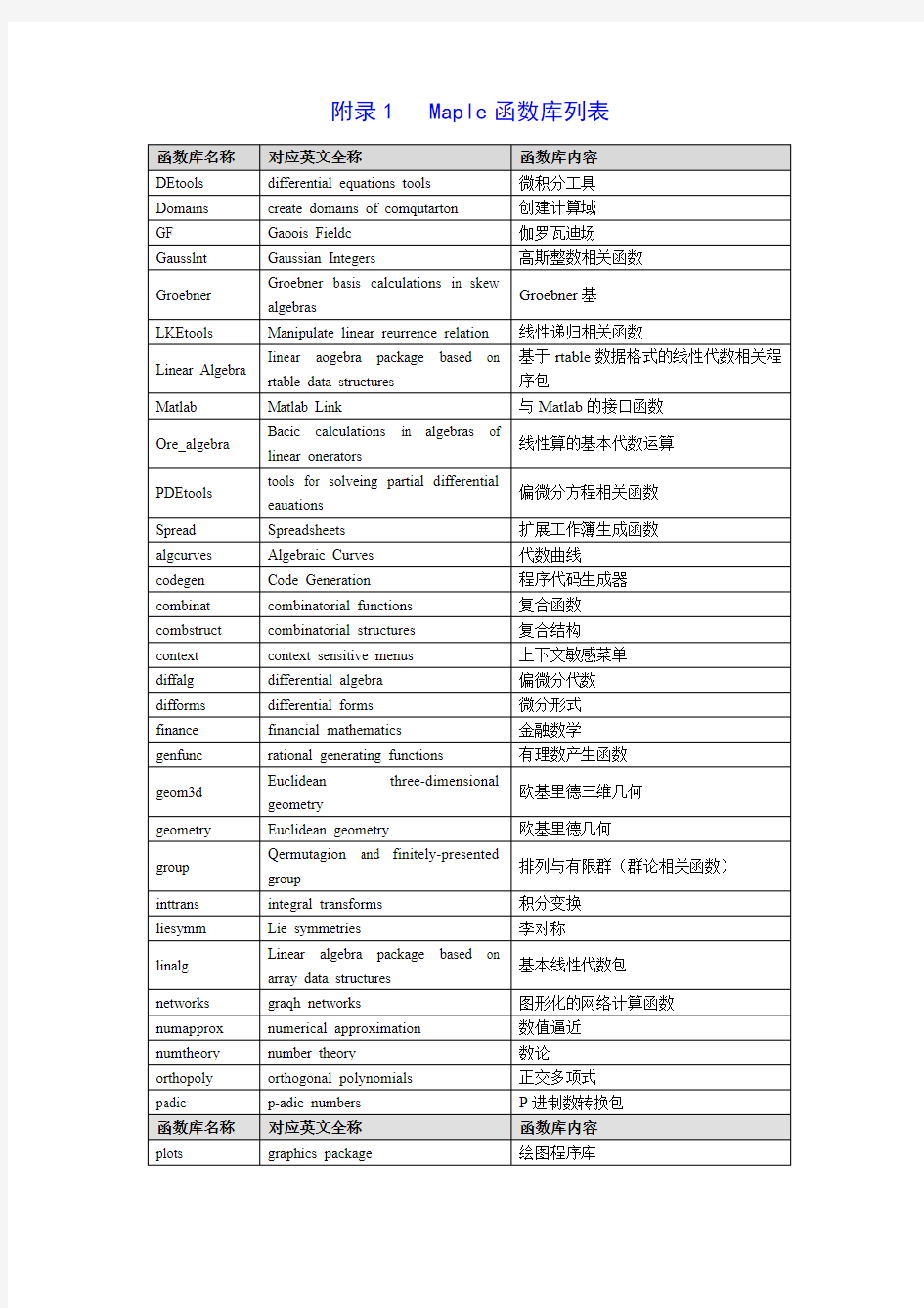 (完整word版)maple函数大全