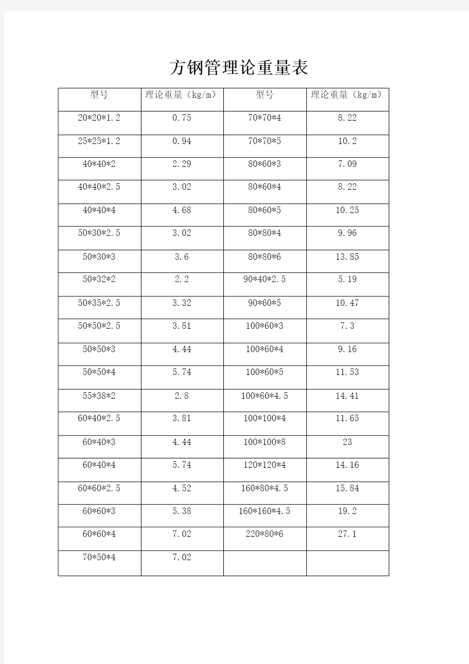 方钢理论重量表 