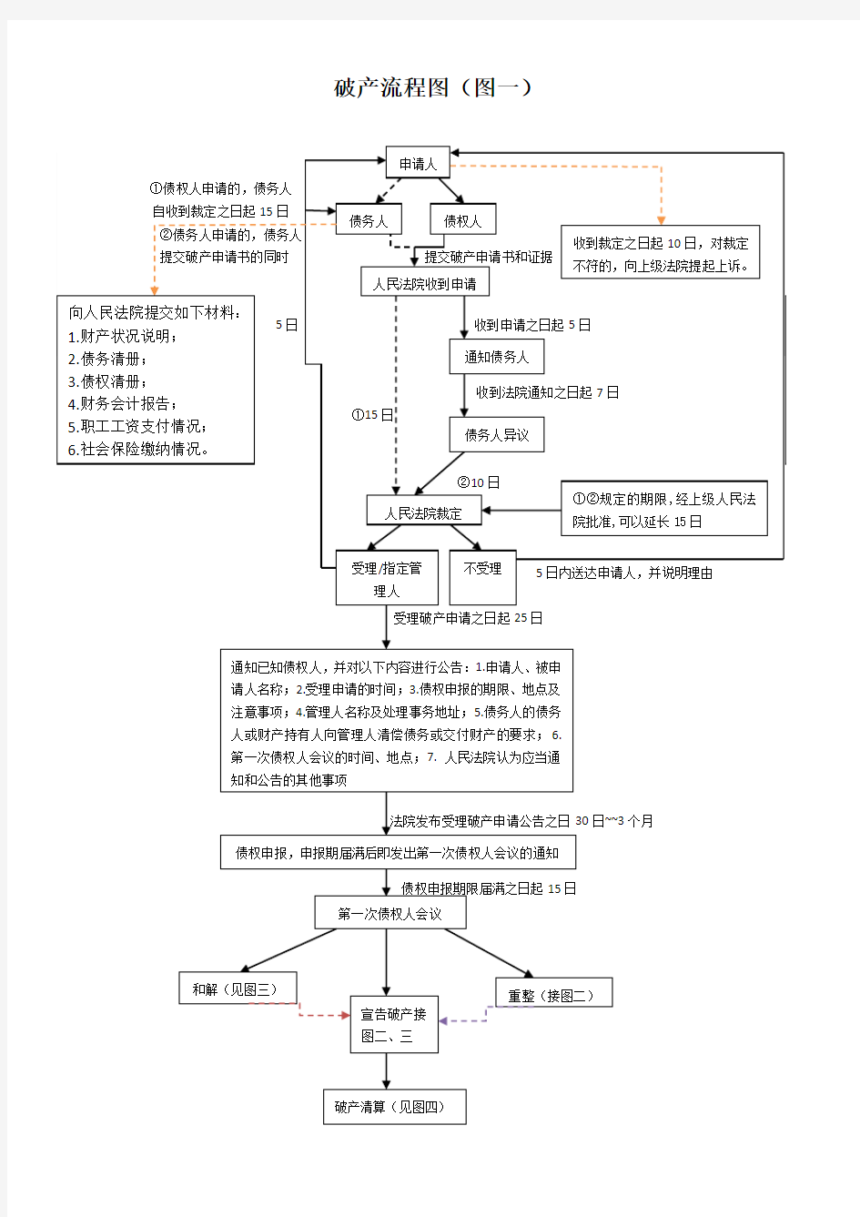 (完整版)企业破产流程图(四张)