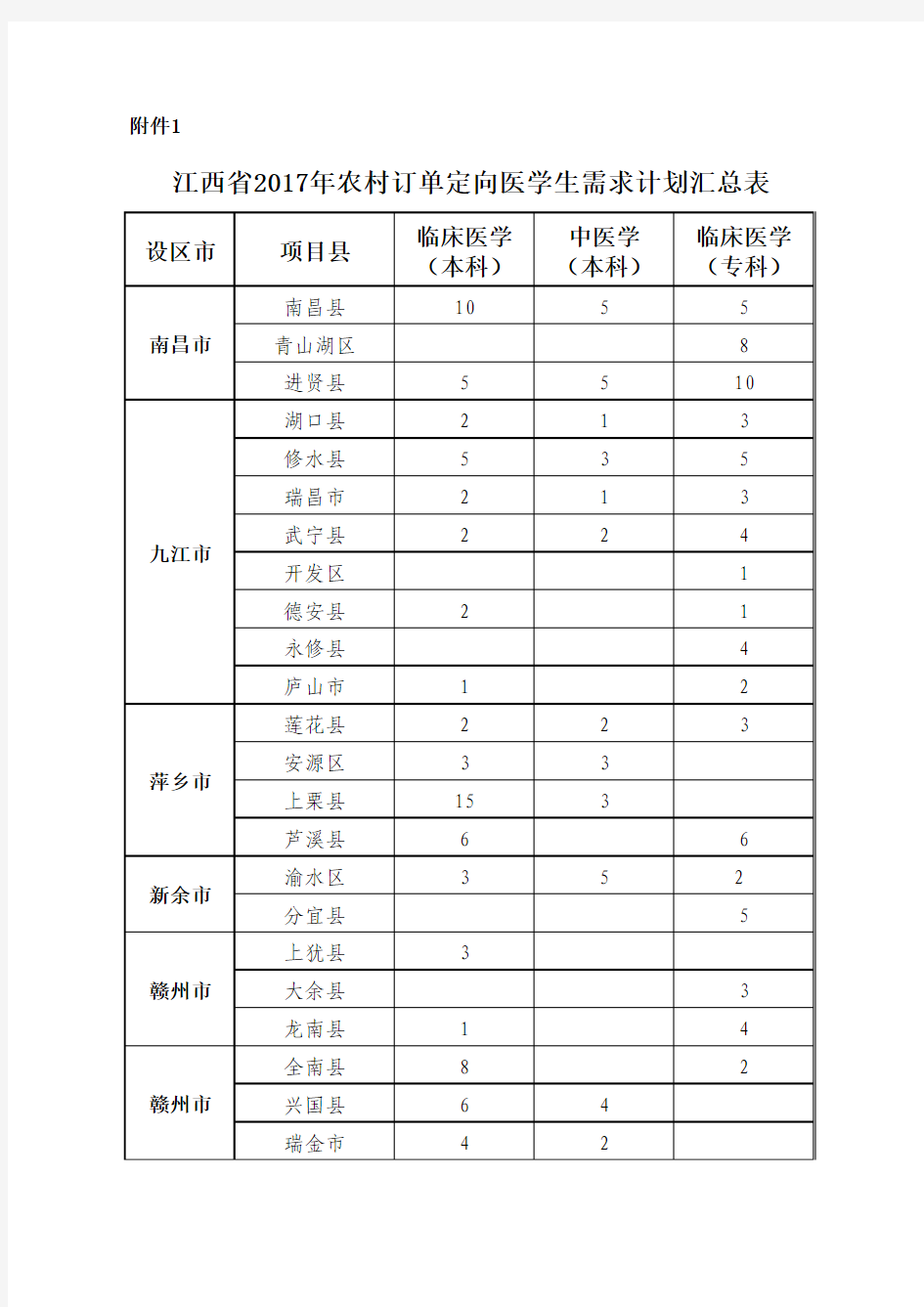 江西省2017年农村订单定向医学生需求计划汇总表