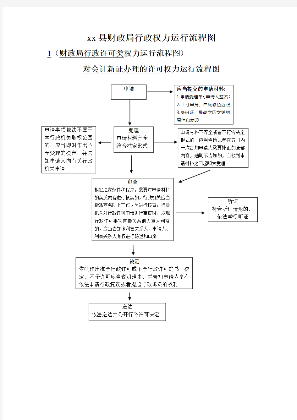 县财政局部门行政权力运行流程图