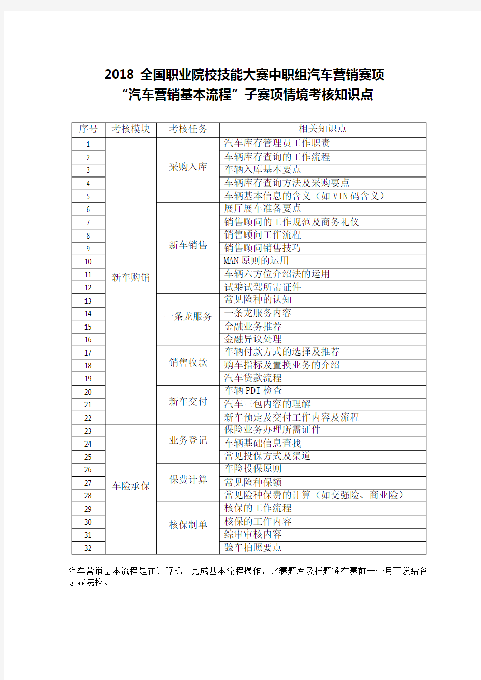 2019全国职业院校技能大赛中职组汽车营销赛项赛题库汽车营销基本流程赛项情境考核知识点