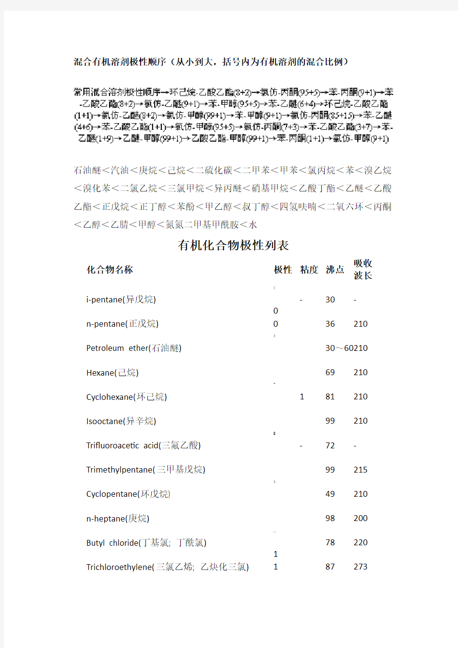 常见有机化合物极性列表