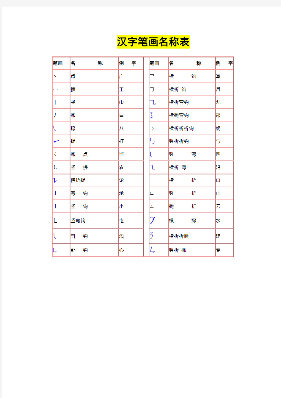 汉字笔画名称表和偏旁部首大全(大全)一年级汉字