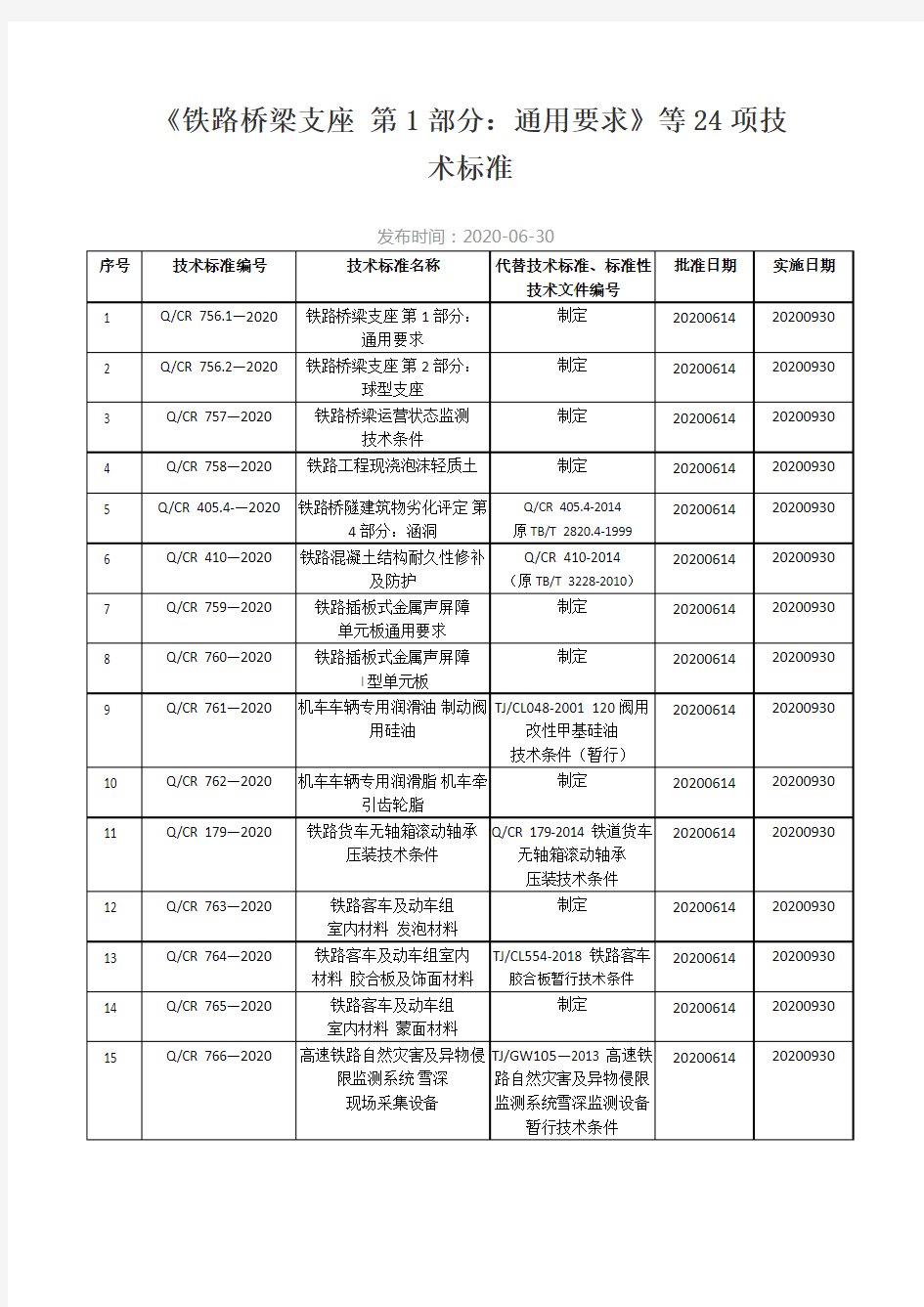 铁路桥梁支座 第1部分等24项技术标准目录 2020.6.30版