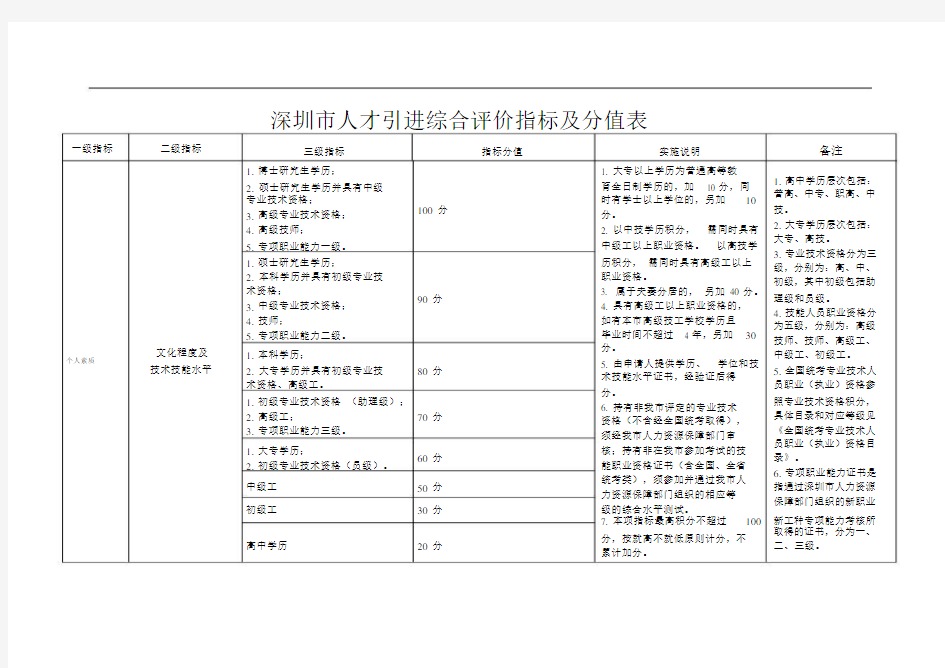 深圳市人才引进综合评价指标与分值表